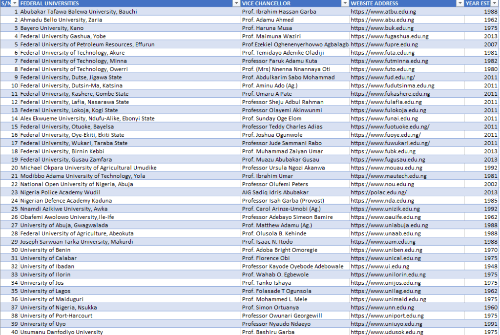 List of Federal Universities in Nigeria