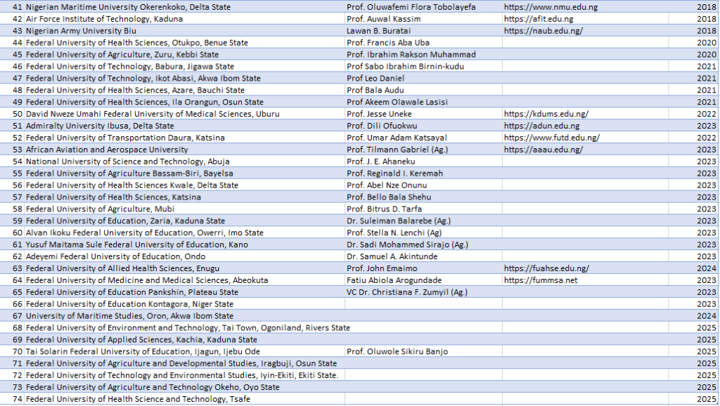 List of Federal Universities in Nigeria