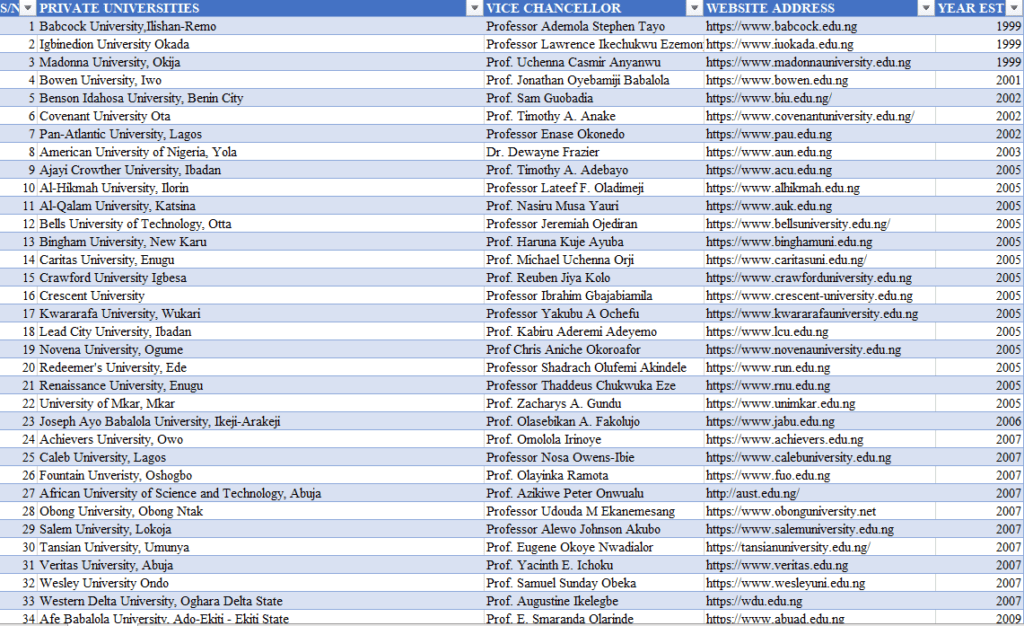 List of Private Universities in Nigeria