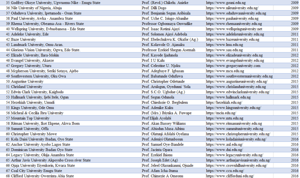 List of Private Universities in Nigeria