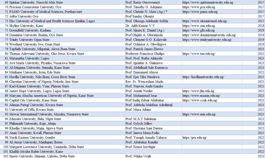 List of Private Universities in Nigeria