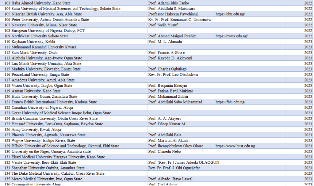 List of Private Universities in Nigeria