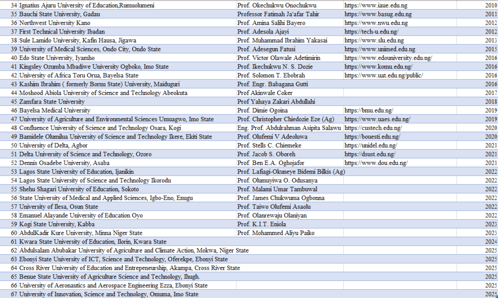 List of State Universities in Nigeria