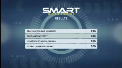 How OAU won the 2026 University Duel Competition and the Smart Challenge  first place